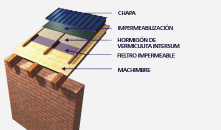 Techos de Chapa